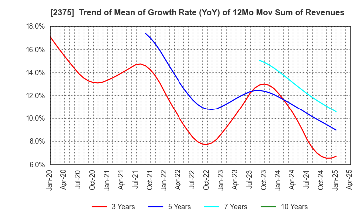 2375 GiG Works Inc.: Trend of Mean of Growth Rate (YoY) of 12Mo Mov Sum of Revenues
