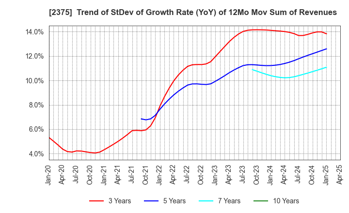 2375 GiG Works Inc.: Trend of StDev of Growth Rate (YoY) of 12Mo Mov Sum of Revenues