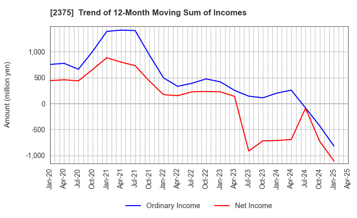 2375 GiG Works Inc.: Trend of 12-Month Moving Sum of Incomes