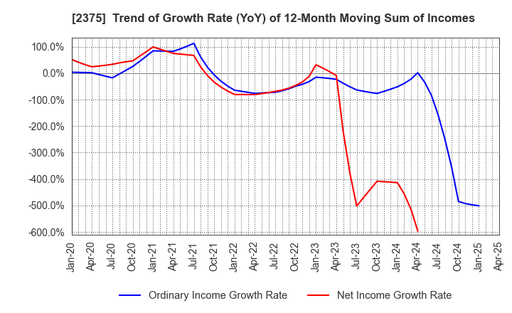 2375 GiG Works Inc.: Trend of Growth Rate (YoY) of 12-Month Moving Sum of Incomes