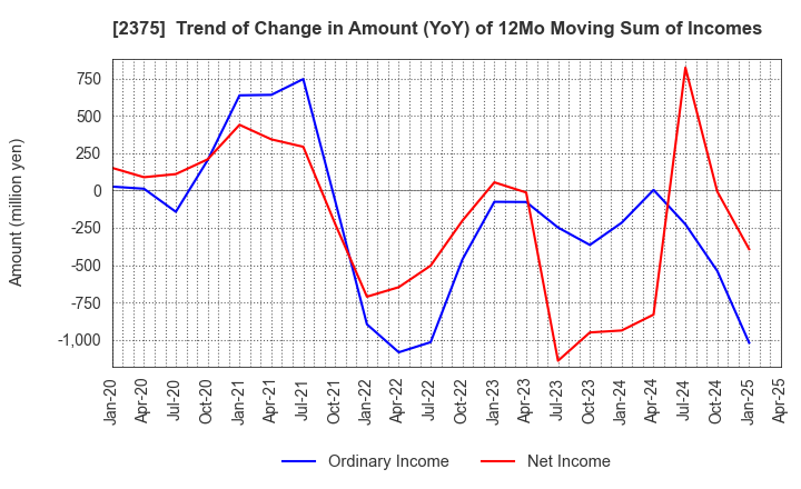 2375 GiG Works Inc.: Trend of Change in Amount (YoY) of 12Mo Moving Sum of Incomes