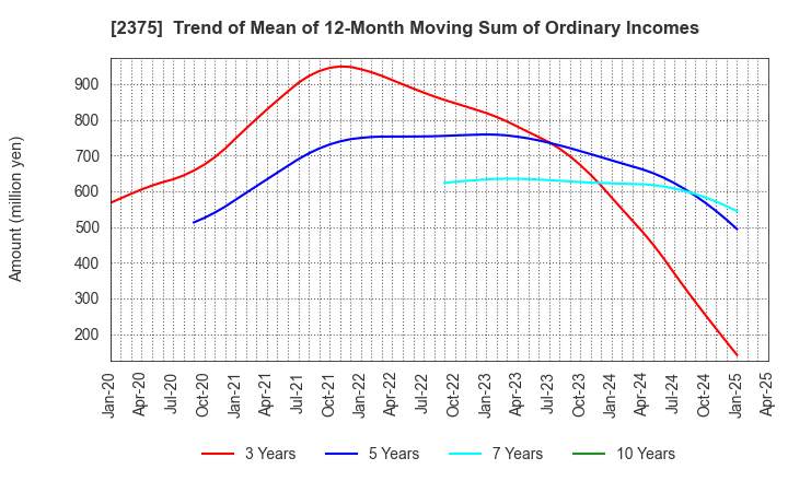 2375 GiG Works Inc.: Trend of Mean of 12-Month Moving Sum of Ordinary Incomes
