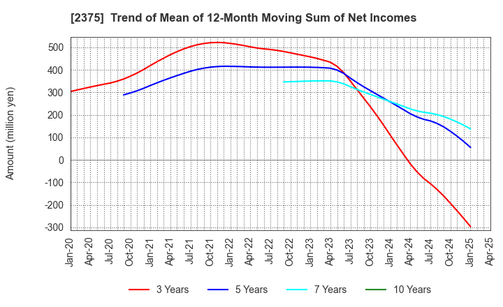 2375 GiG Works Inc.: Trend of Mean of 12-Month Moving Sum of Net Incomes