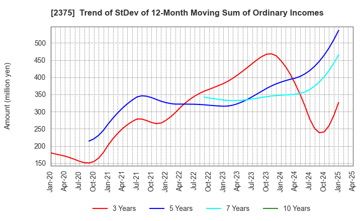 2375 GiG Works Inc.: Trend of StDev of 12-Month Moving Sum of Ordinary Incomes