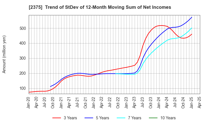 2375 GiG Works Inc.: Trend of StDev of 12-Month Moving Sum of Net Incomes