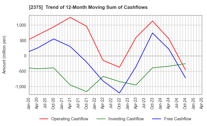 2375 GiG Works Inc.: Trend of 12-Month Moving Sum of Cashflows