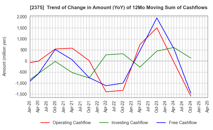 2375 GiG Works Inc.: Trend of Change in Amount (YoY) of 12Mo Moving Sum of Cashflows