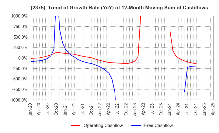 2375 GiG Works Inc.: Trend of Growth Rate (YoY) of 12-Month Moving Sum of Cashflows