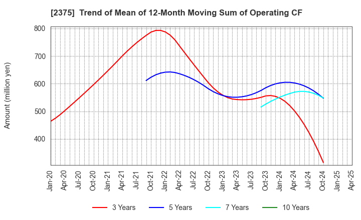 2375 GiG Works Inc.: Trend of Mean of 12-Month Moving Sum of Operating CF