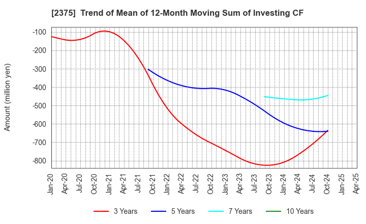 2375 GiG Works Inc.: Trend of Mean of 12-Month Moving Sum of Investing CF