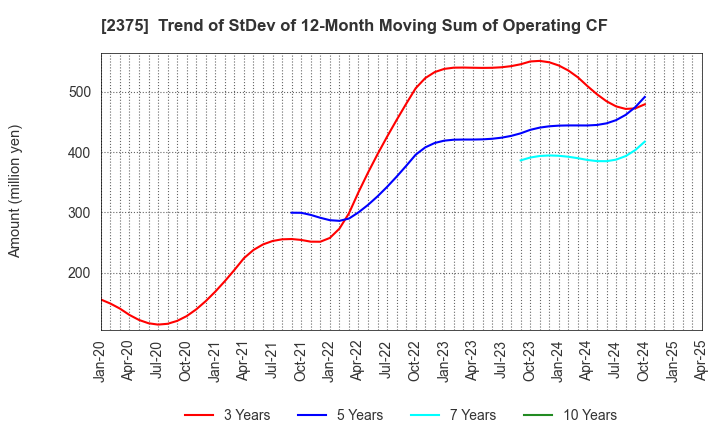 2375 GiG Works Inc.: Trend of StDev of 12-Month Moving Sum of Operating CF