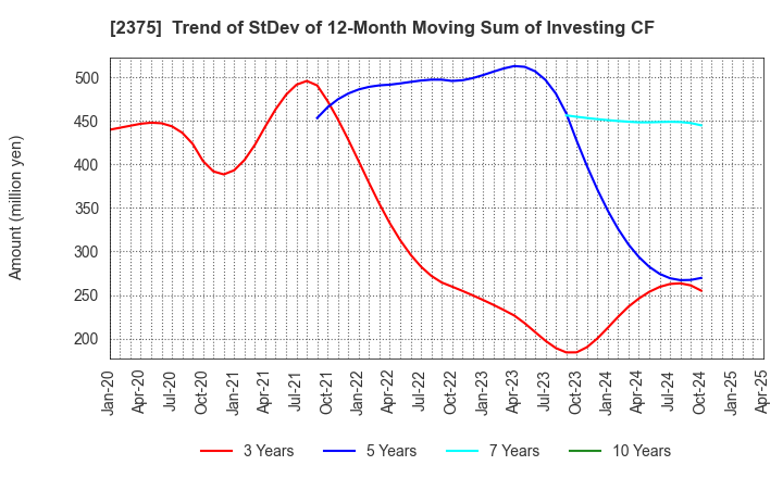 2375 GiG Works Inc.: Trend of StDev of 12-Month Moving Sum of Investing CF