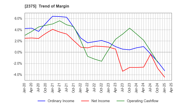 2375 GiG Works Inc.: Trend of Margin