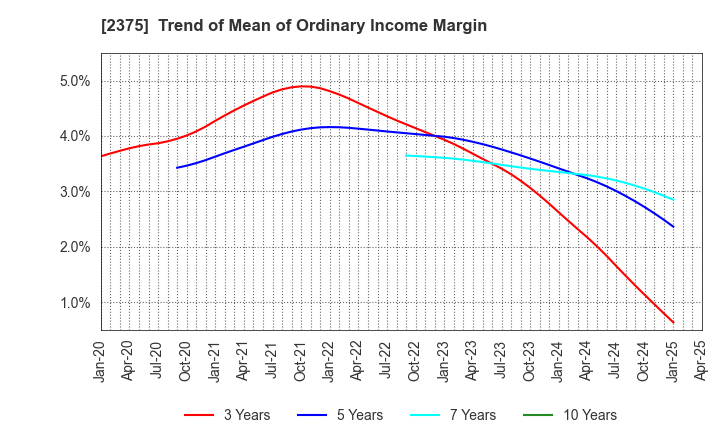 2375 GiG Works Inc.: Trend of Mean of Ordinary Income Margin