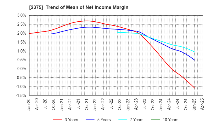 2375 GiG Works Inc.: Trend of Mean of Net Income Margin