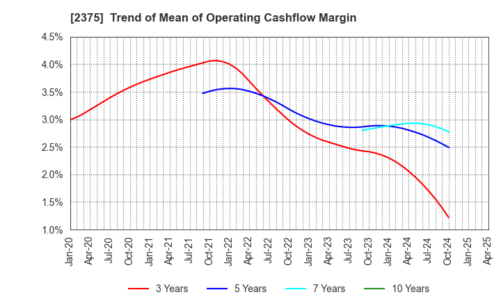 2375 GiG Works Inc.: Trend of Mean of Operating Cashflow Margin