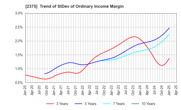 2375 GiG Works Inc.: Trend of StDev of Ordinary Income Margin