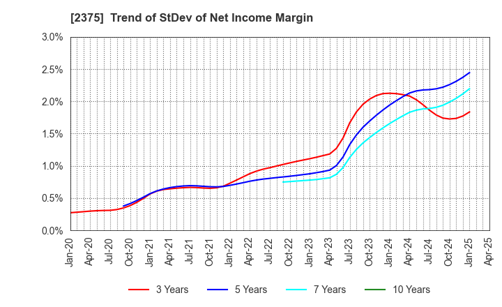 2375 GiG Works Inc.: Trend of StDev of Net Income Margin