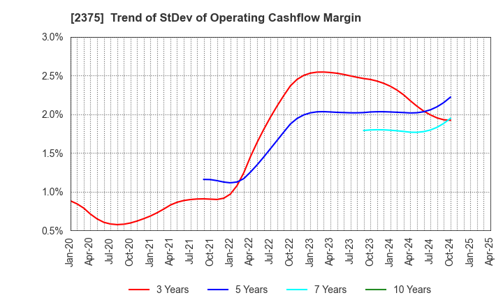 2375 GiG Works Inc.: Trend of StDev of Operating Cashflow Margin