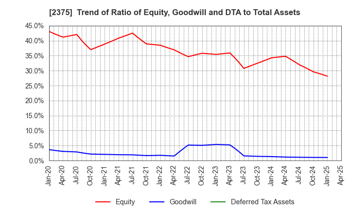 2375 GiG Works Inc.: Trend of Ratio of Equity, Goodwill and DTA to Total Assets