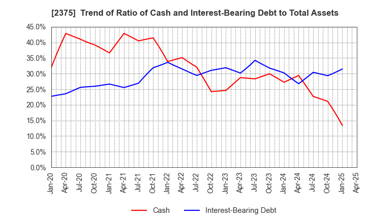 2375 GiG Works Inc.: Trend of Ratio of Cash and Interest-Bearing Debt to Total Assets