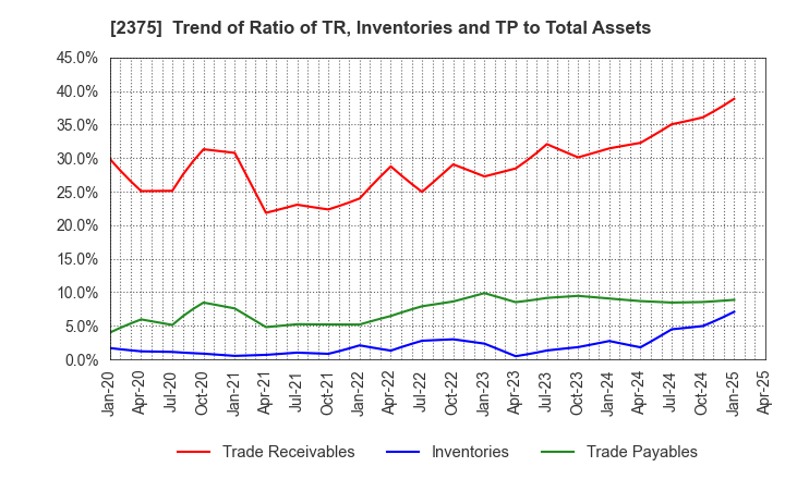 2375 GiG Works Inc.: Trend of Ratio of TR, Inventories and TP to Total Assets