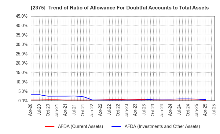 2375 GiG Works Inc.: Trend of Ratio of Allowance For Doubtful Accounts to Total Assets