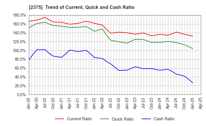 2375 GiG Works Inc.: Trend of Current, Quick and Cash Ratio
