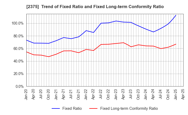 2375 GiG Works Inc.: Trend of Fixed Ratio and Fixed Long-term Conformity Ratio