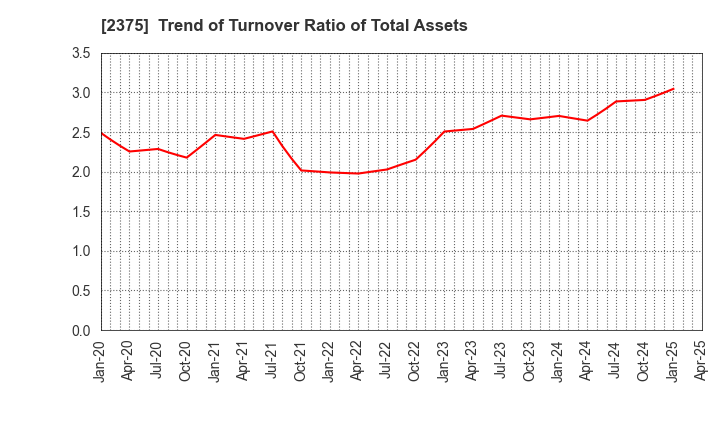 2375 GiG Works Inc.: Trend of Turnover Ratio of Total Assets
