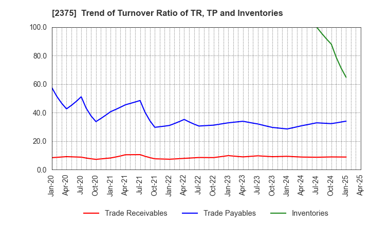 2375 GiG Works Inc.: Trend of Turnover Ratio of TR, TP and Inventories