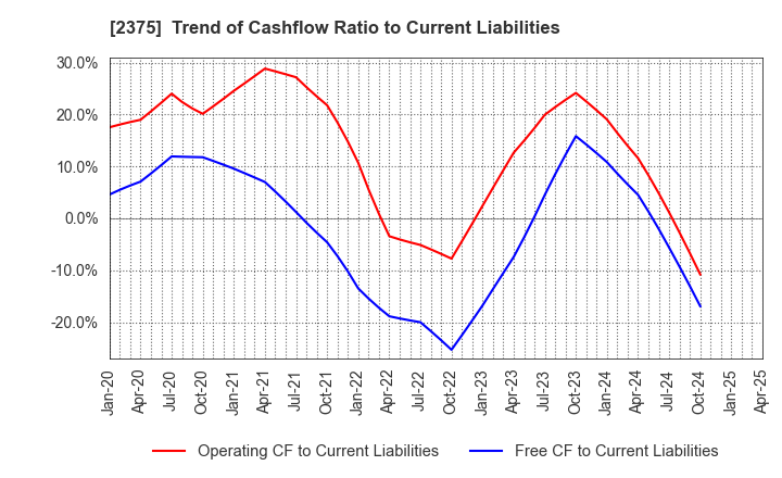 2375 GiG Works Inc.: Trend of Cashflow Ratio to Current Liabilities