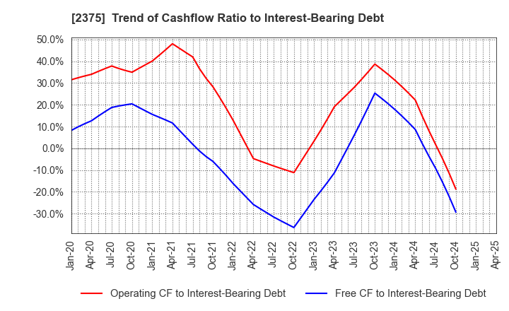 2375 GiG Works Inc.: Trend of Cashflow Ratio to Interest-Bearing Debt