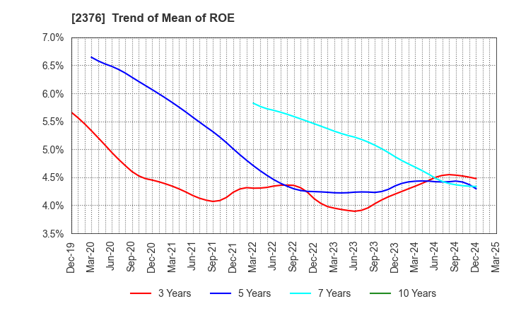 2376 SCINEX CORPORATION: Trend of Mean of ROE