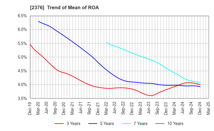 2376 SCINEX CORPORATION: Trend of Mean of ROA