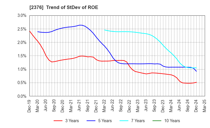 2376 SCINEX CORPORATION: Trend of StDev of ROE