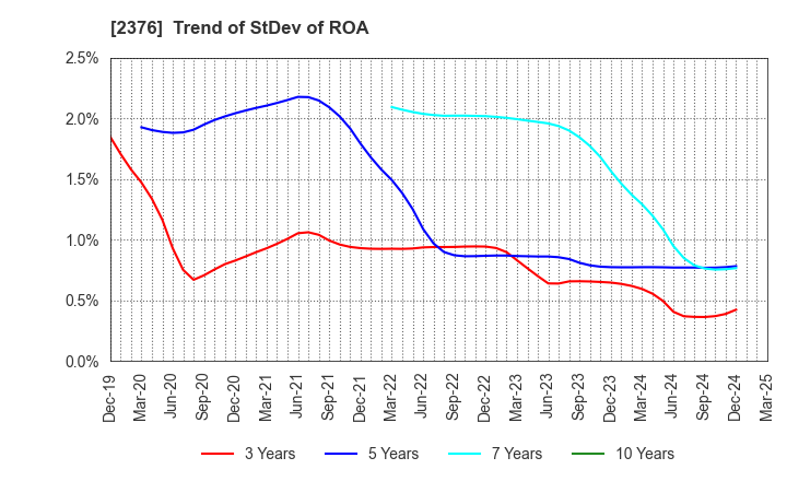 2376 SCINEX CORPORATION: Trend of StDev of ROA