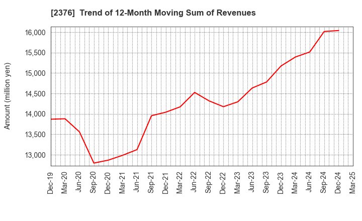 2376 SCINEX CORPORATION: Trend of 12-Month Moving Sum of Revenues