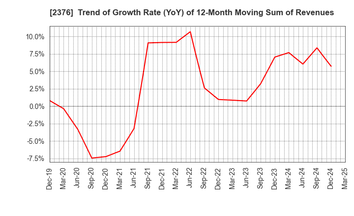 2376 SCINEX CORPORATION: Trend of Growth Rate (YoY) of 12-Month Moving Sum of Revenues
