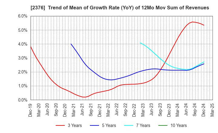 2376 SCINEX CORPORATION: Trend of Mean of Growth Rate (YoY) of 12Mo Mov Sum of Revenues