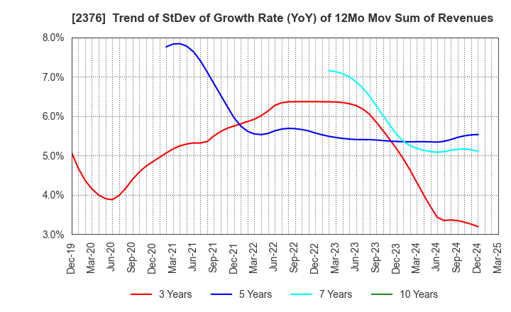 2376 SCINEX CORPORATION: Trend of StDev of Growth Rate (YoY) of 12Mo Mov Sum of Revenues