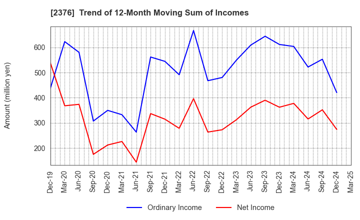 2376 SCINEX CORPORATION: Trend of 12-Month Moving Sum of Incomes
