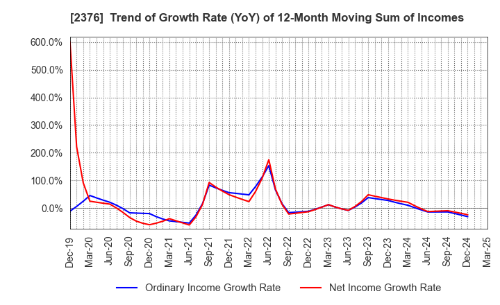 2376 SCINEX CORPORATION: Trend of Growth Rate (YoY) of 12-Month Moving Sum of Incomes