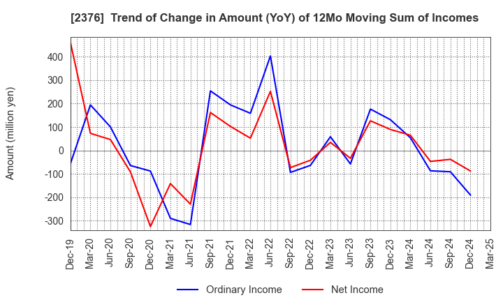 2376 SCINEX CORPORATION: Trend of Change in Amount (YoY) of 12Mo Moving Sum of Incomes