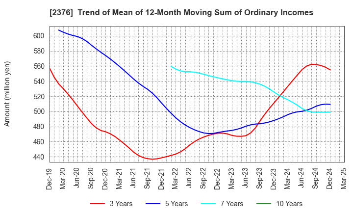 2376 SCINEX CORPORATION: Trend of Mean of 12-Month Moving Sum of Ordinary Incomes