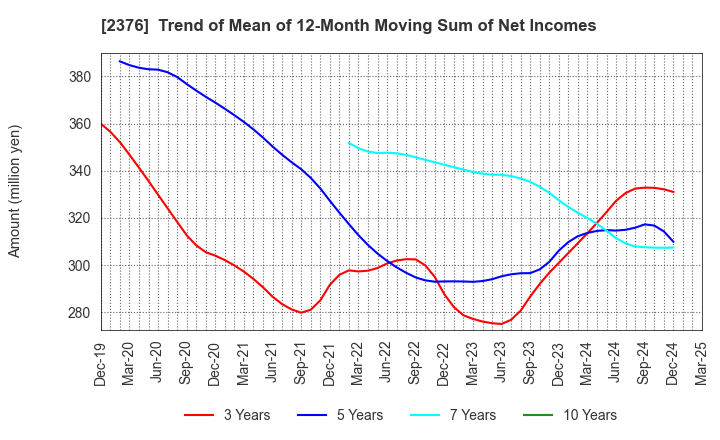 2376 SCINEX CORPORATION: Trend of Mean of 12-Month Moving Sum of Net Incomes
