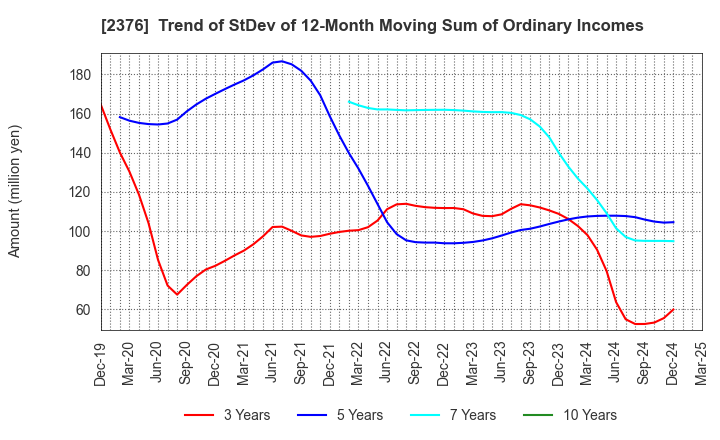 2376 SCINEX CORPORATION: Trend of StDev of 12-Month Moving Sum of Ordinary Incomes