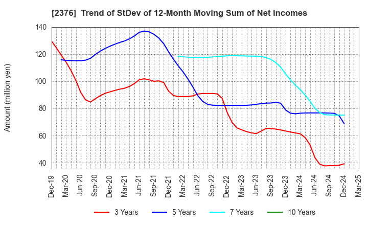 2376 SCINEX CORPORATION: Trend of StDev of 12-Month Moving Sum of Net Incomes