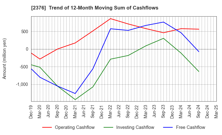2376 SCINEX CORPORATION: Trend of 12-Month Moving Sum of Cashflows