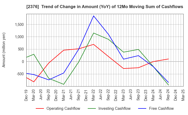 2376 SCINEX CORPORATION: Trend of Change in Amount (YoY) of 12Mo Moving Sum of Cashflows